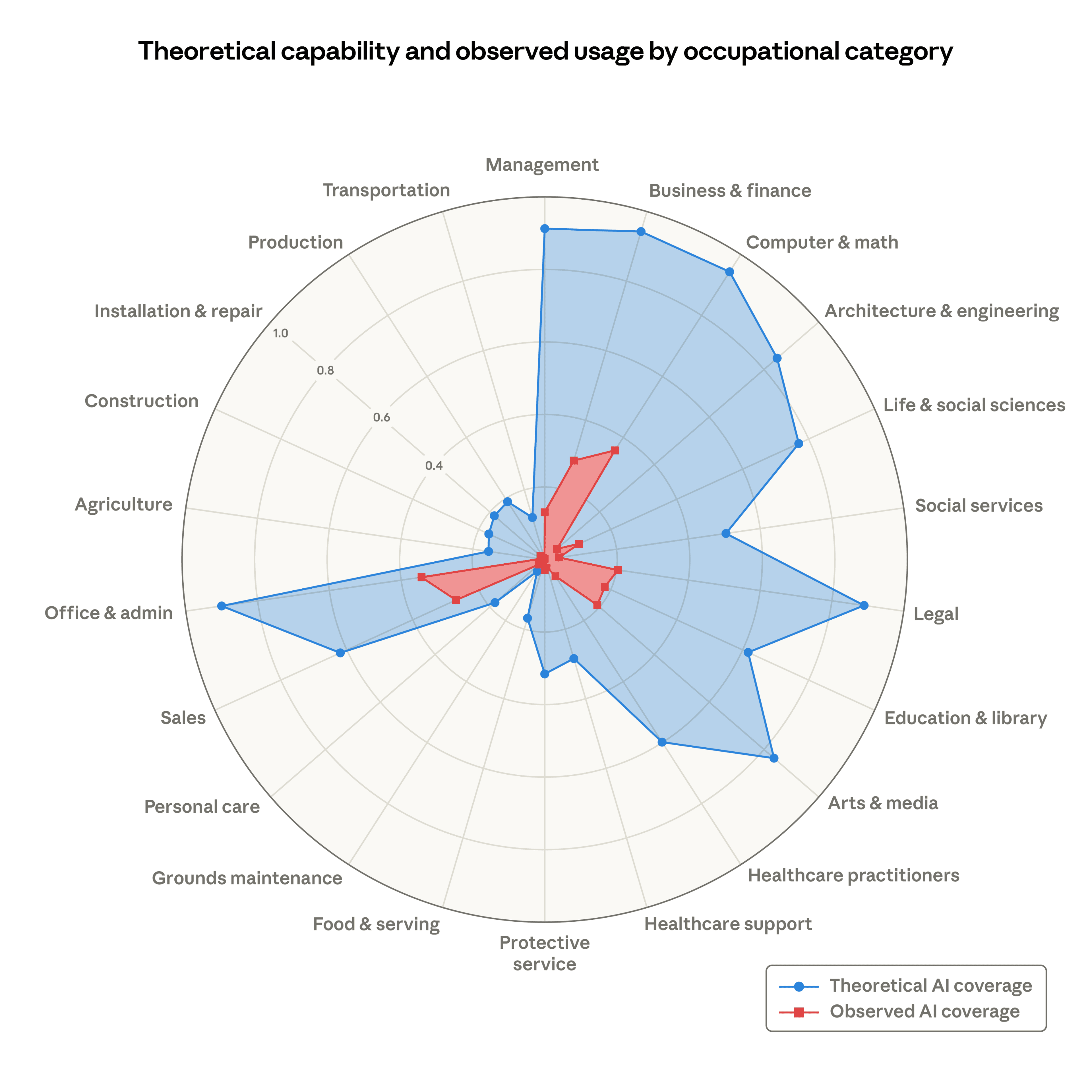 Theoretical capabaility and observed usage by occupational category by Anthropic.