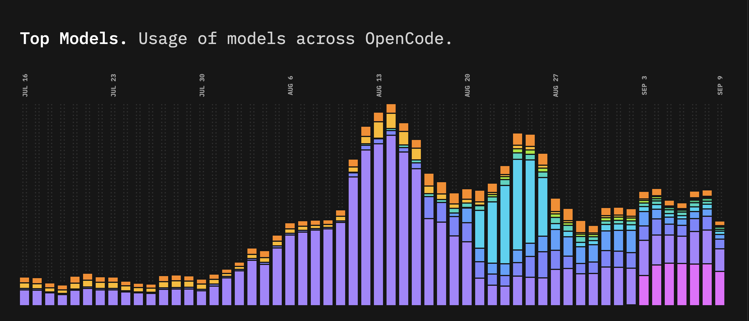 Theoretical capabaility and observed usage by occupational category by Anthropic.