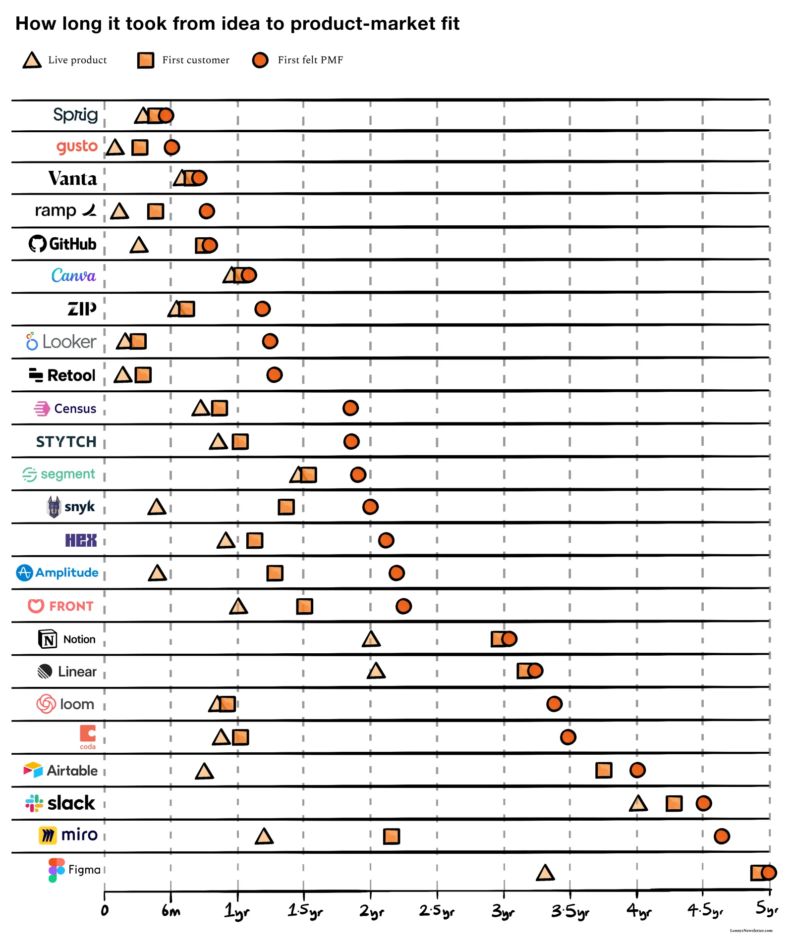 chart: time from founding to product-market fit for companies like notion, figma, airbnb, and others — most sit in the 3–7 year range.